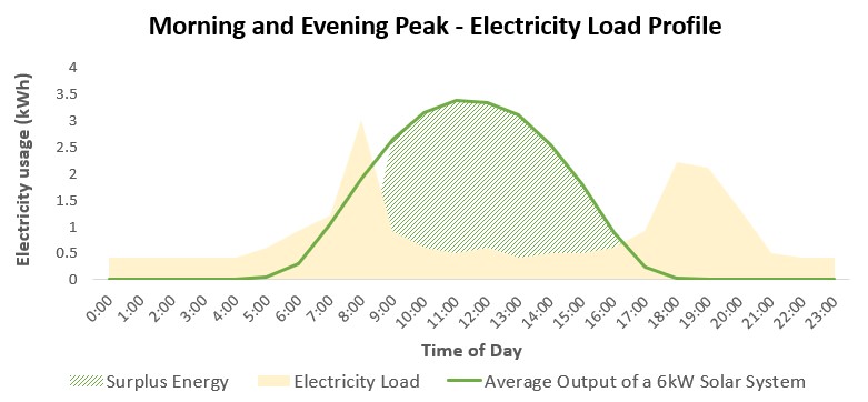 Morning and Evening Peak Electricity Load Profile for solar system sizing