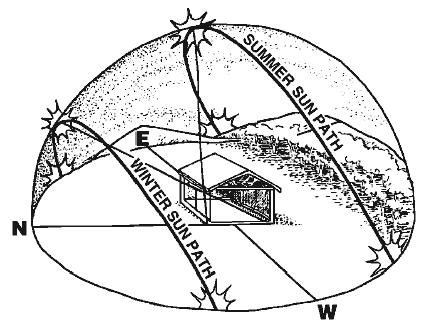 Variation in the sun's path during the day and the seasons - www.rpc.com.au