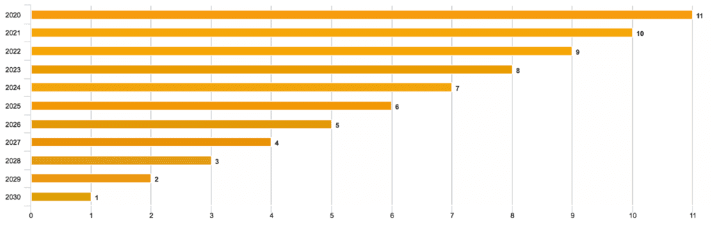 STC deeming period graph, year by year. Use our STC calculator in the article.